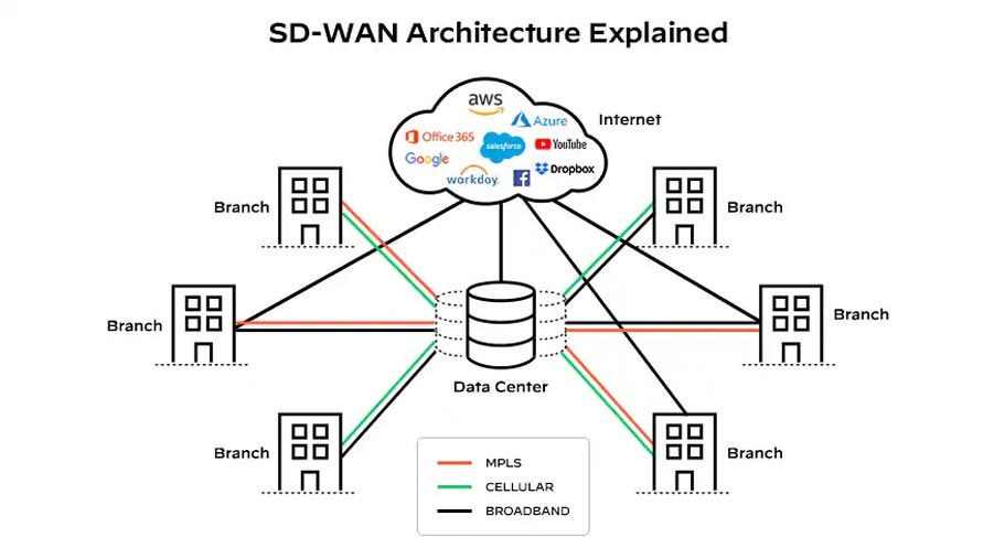 با تکنولوژی SD-WAN آشنا شوید