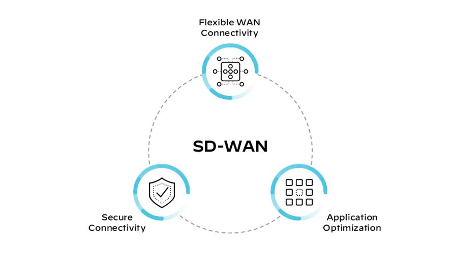 با تکنولوژی SD-WAN آشنا شوید